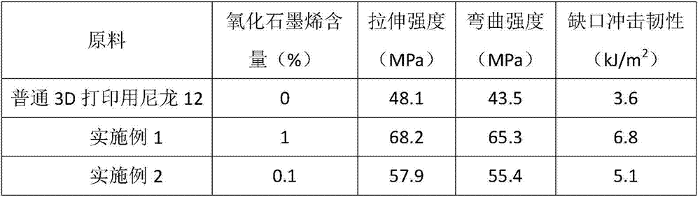 Graphene oxide reinforced nylon material and its preparation method and application