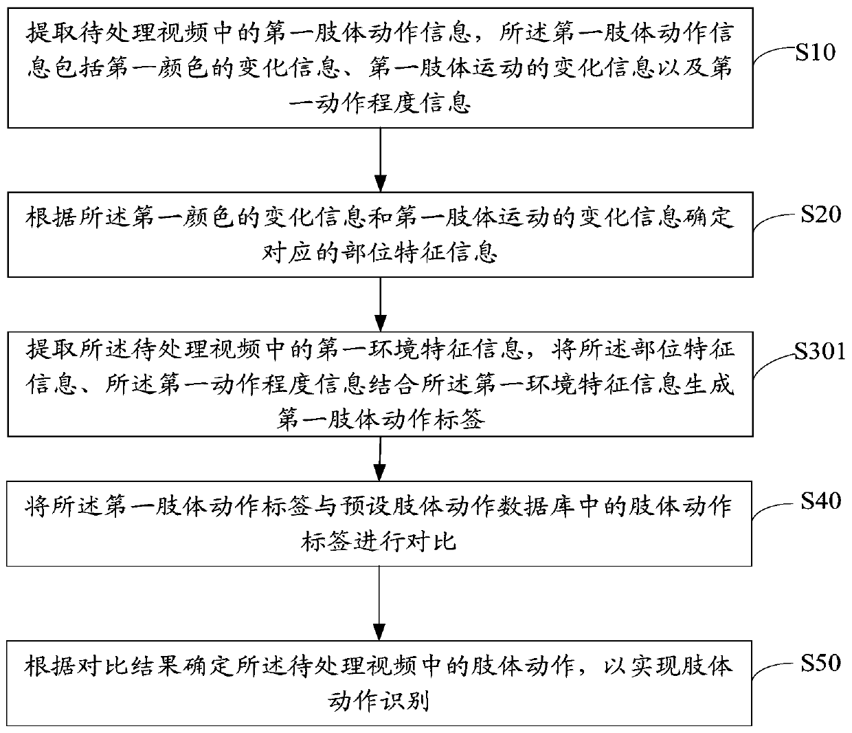 Body action recognition method, device, robot and storage medium