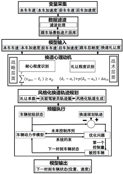 Anthropomorphic random lane changing driving behavior modeling method