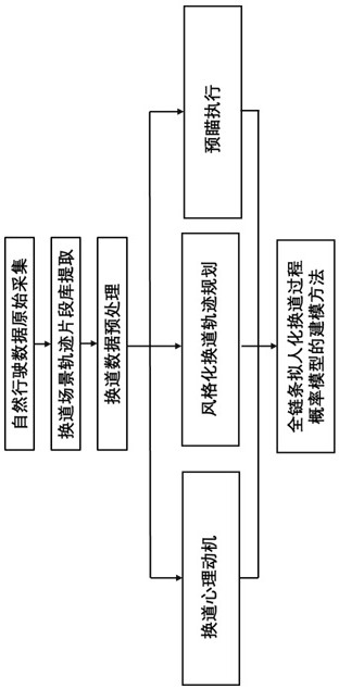 Anthropomorphic random lane changing driving behavior modeling method