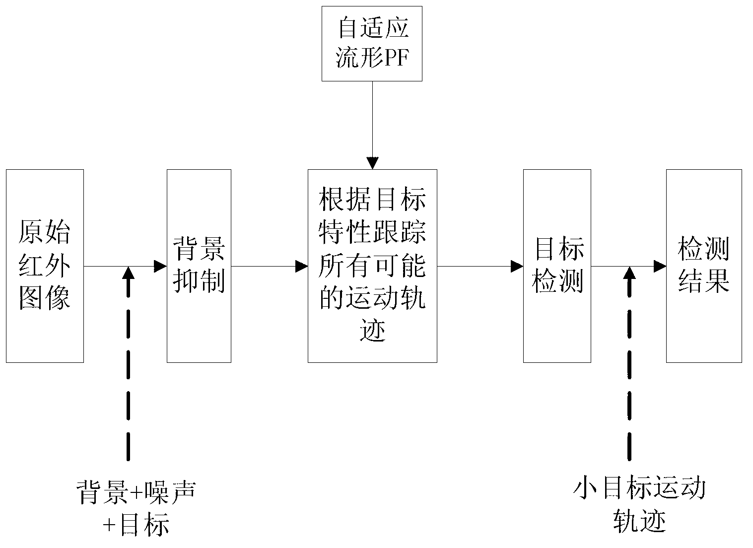 Guidance infrared small target tracking method based on self-adaption manifold particle filters