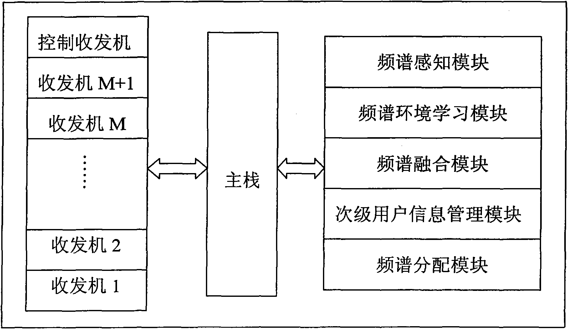 CMR based on multichannel machine structure and frequency spectrum distribution method