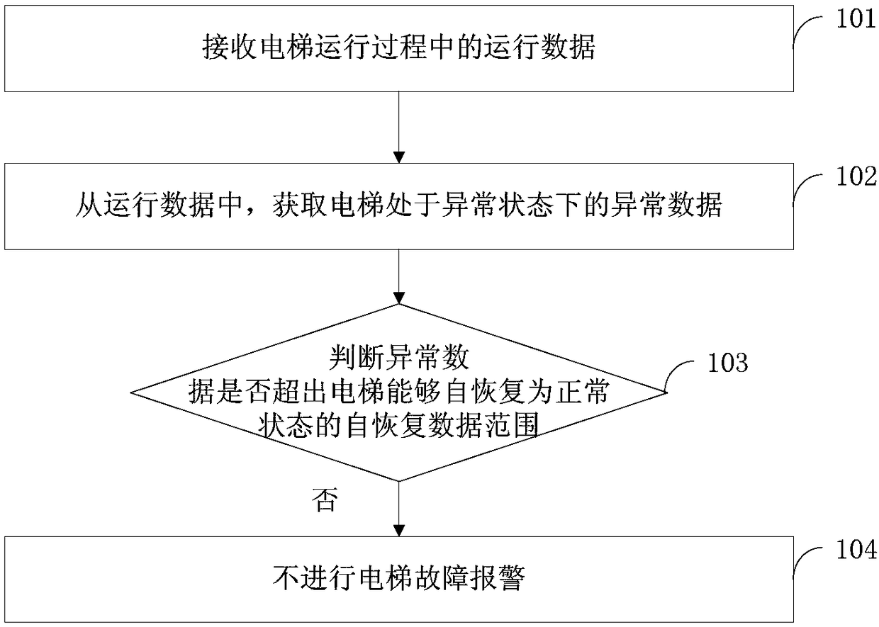 Elevator safety monitoring method, device, system and medium