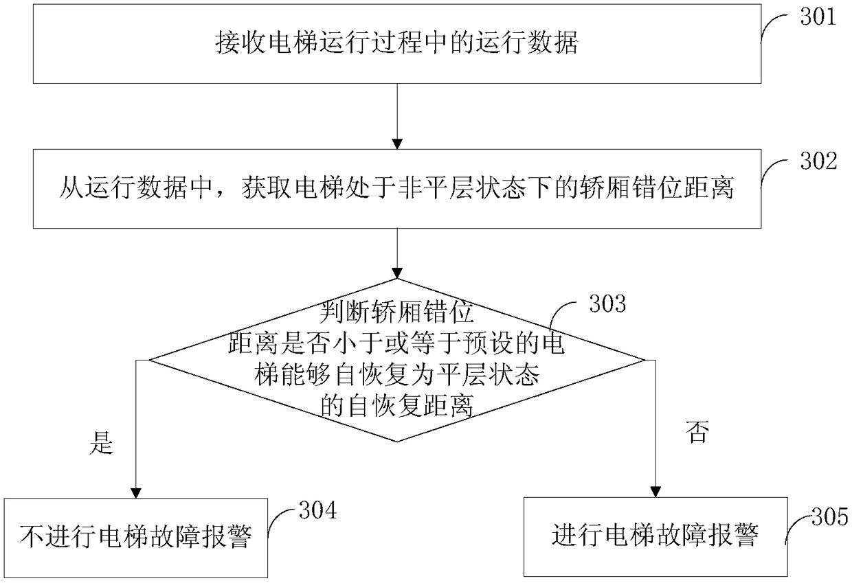 Elevator safety monitoring method, device, system and medium