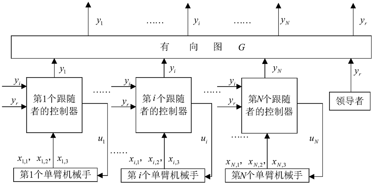 Multi-single-arm manipulator output consistence controller with pre-defined performance and design method thereof