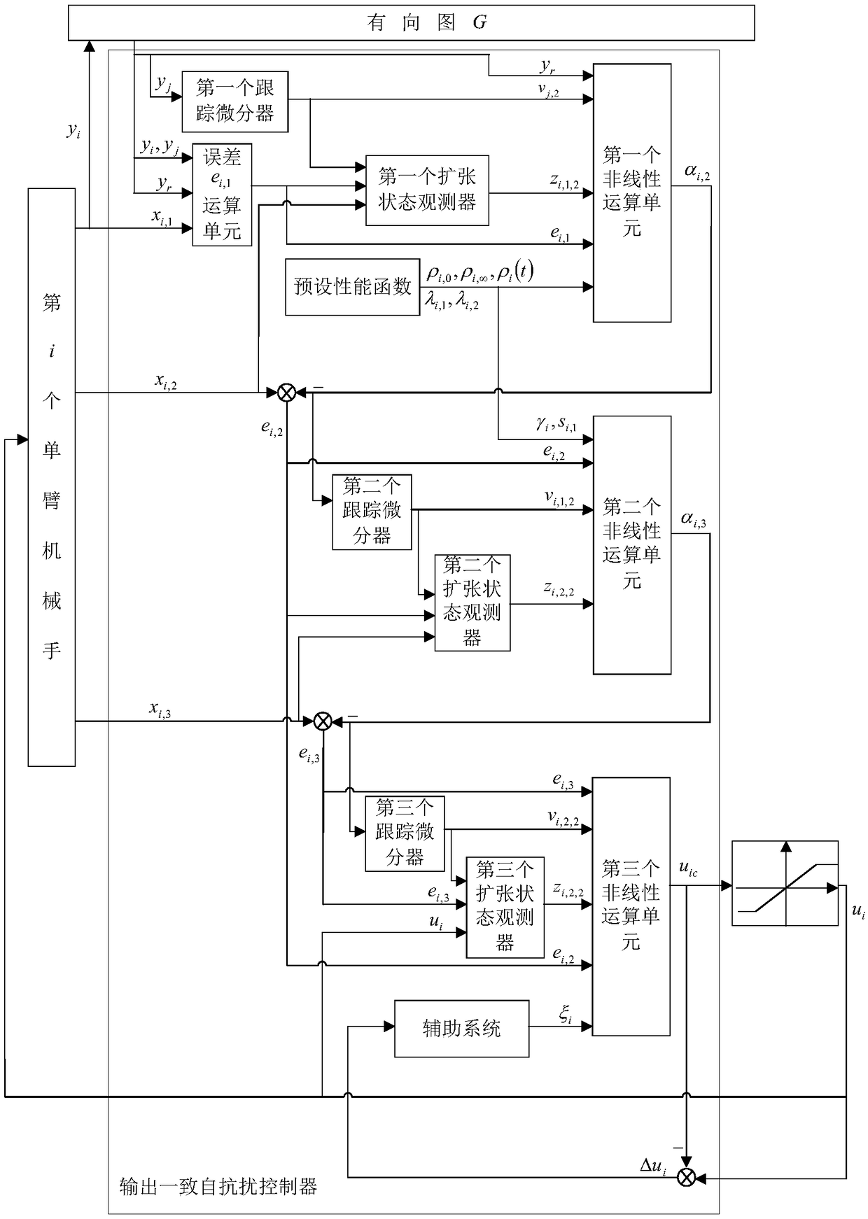 Multi-single-arm manipulator output consistence controller with pre-defined performance and design method thereof