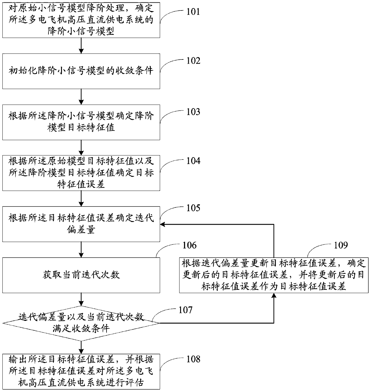 Method and system for evaluating high-voltage direct-current power supply system of multi-electric aircraft