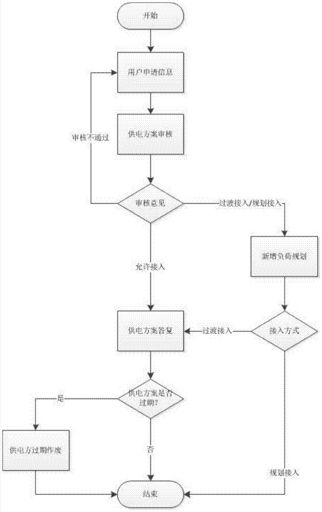 Automatic Generation System of Power Supply Scheme for Modern Distribution Network