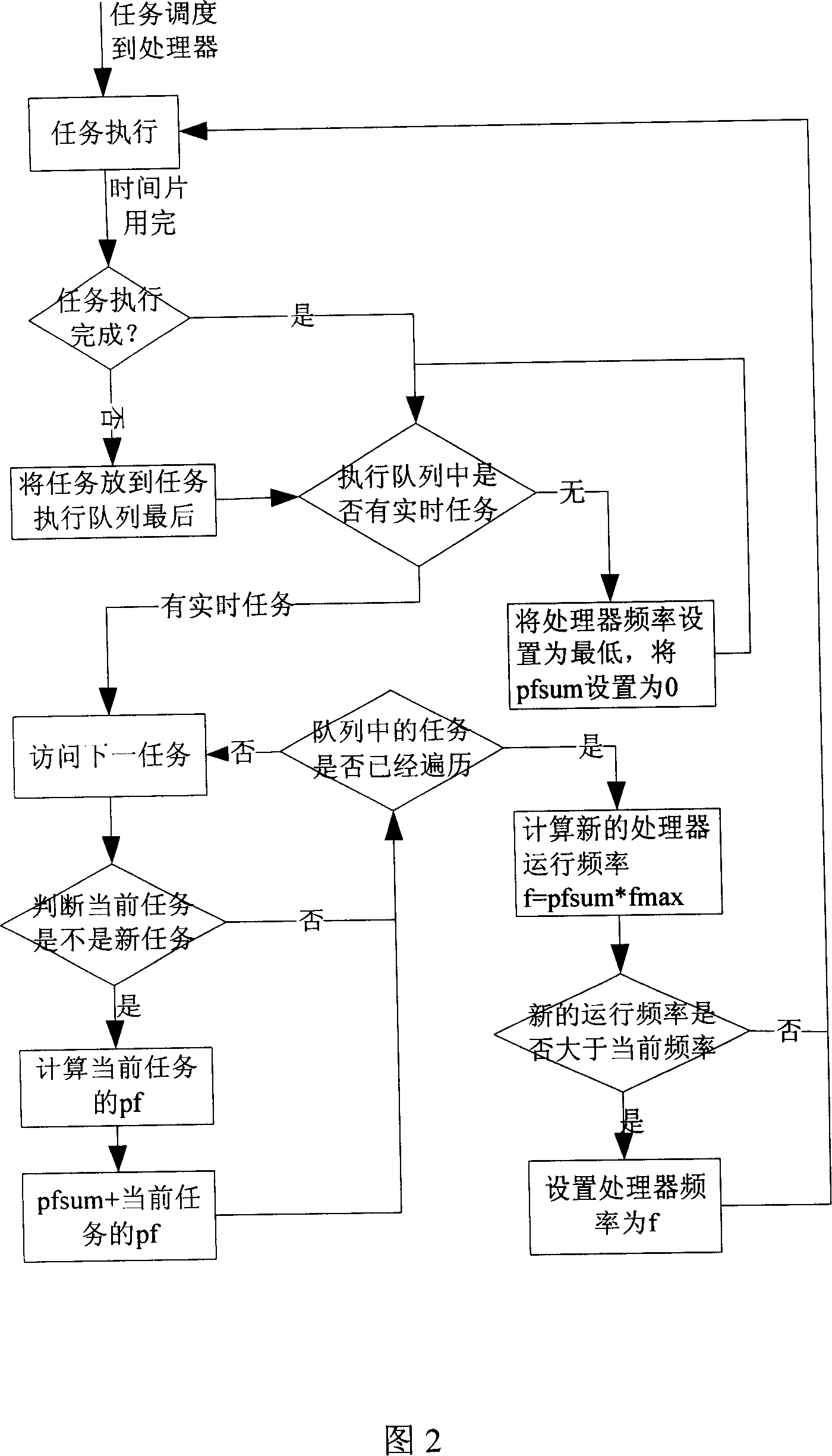 Simplifying method facing to embedded system low-power consumption real time task scheduling