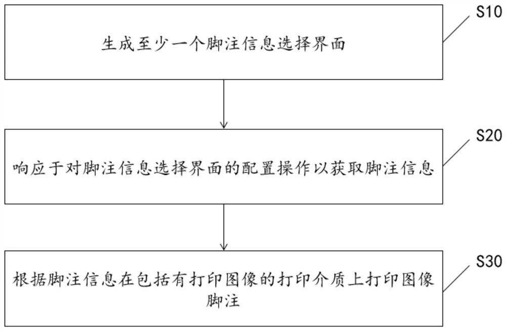 Customizable image footnote printing method, device, system, equipment and medium