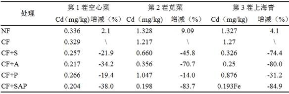 A kind of compound heavy metal passivator containing salina algal skin and using method thereof