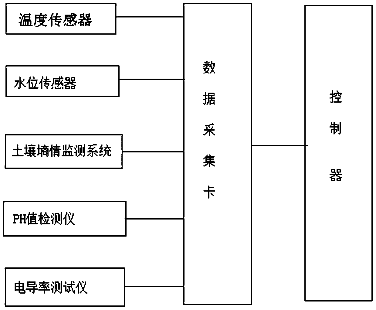 Motor-pumped well remote irrigation control system based on Internet of Things