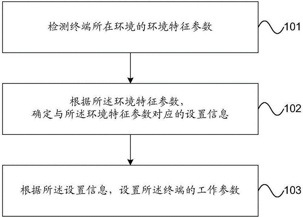 Method and device for setting terminal