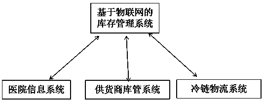 Assisted reproductive technology library management system based on Internet of Things