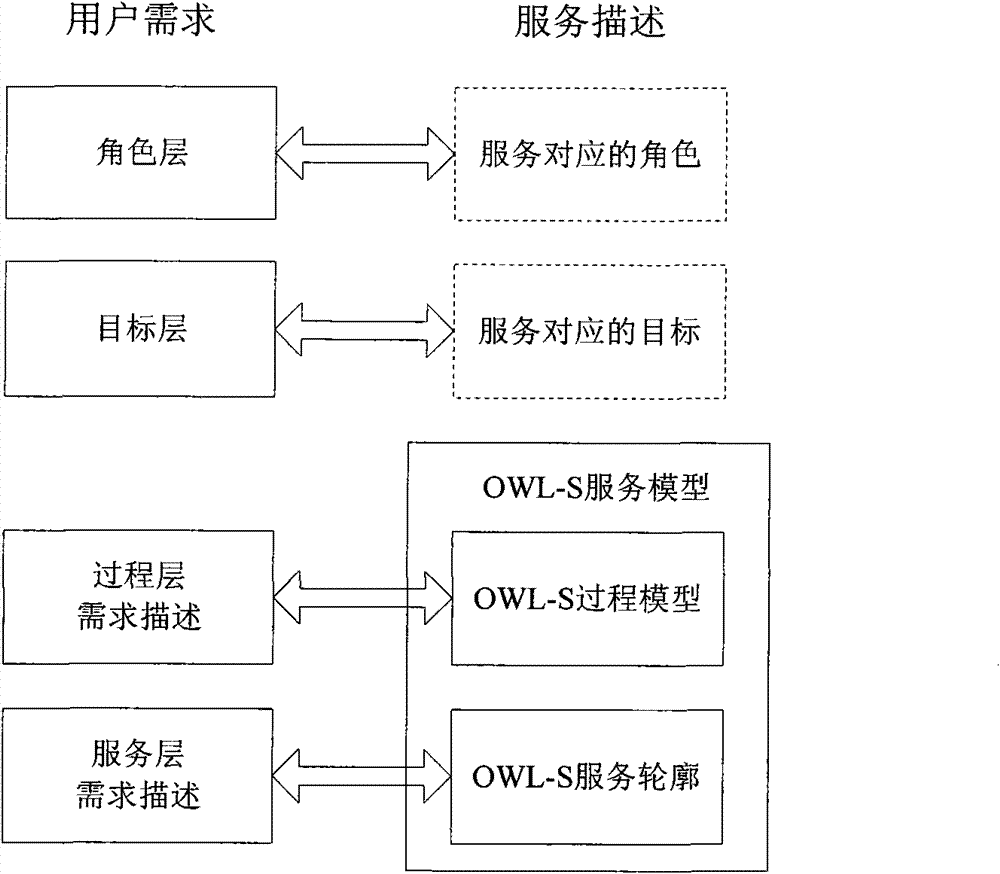 Semanteme identification and demand encapsulation method for software service