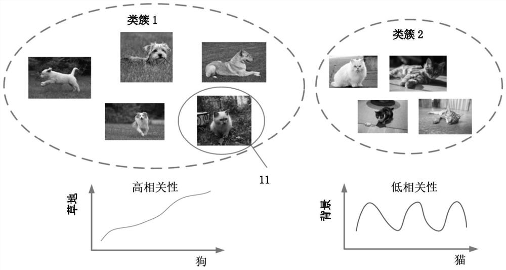 Decorrelation clustering method and device under data selection deviation