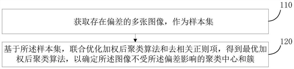 Decorrelation clustering method and device under data selection deviation