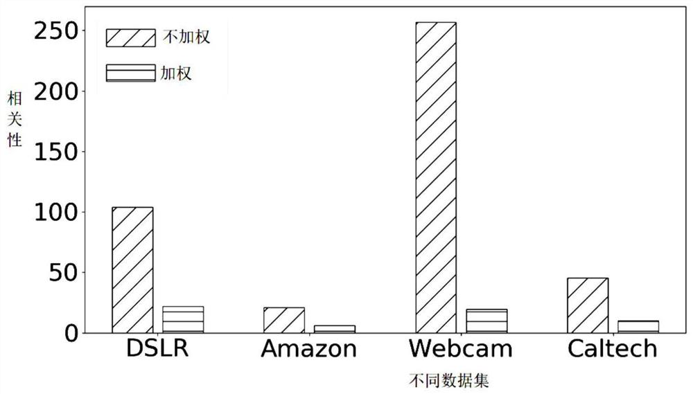 Decorrelation clustering method and device under data selection deviation