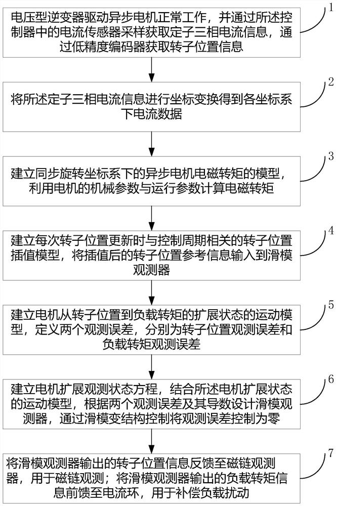 Asynchronous motor load torque observation method for low-precision encoder occasion