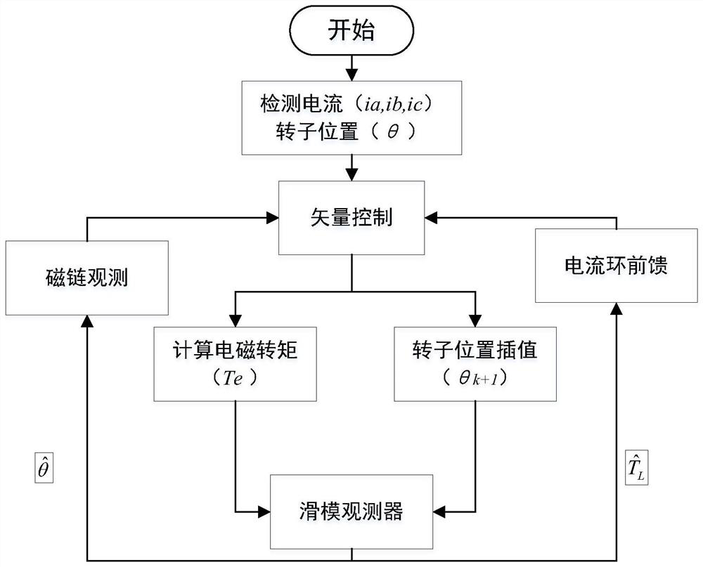 Asynchronous motor load torque observation method for low-precision encoder occasion