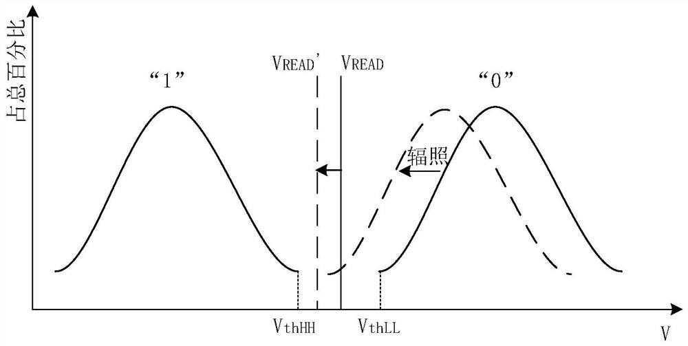 Anti-Total Dose Effect Reinforcement Method for Flash Storage Circuit