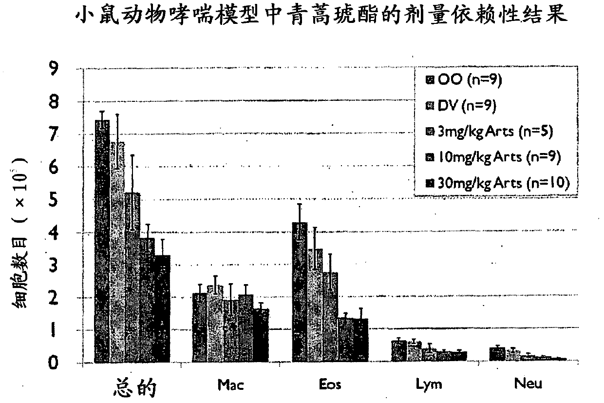 Use of artemisinin derivatives for treatment of asthma and chronic obstructive pulmonary disease (copd)