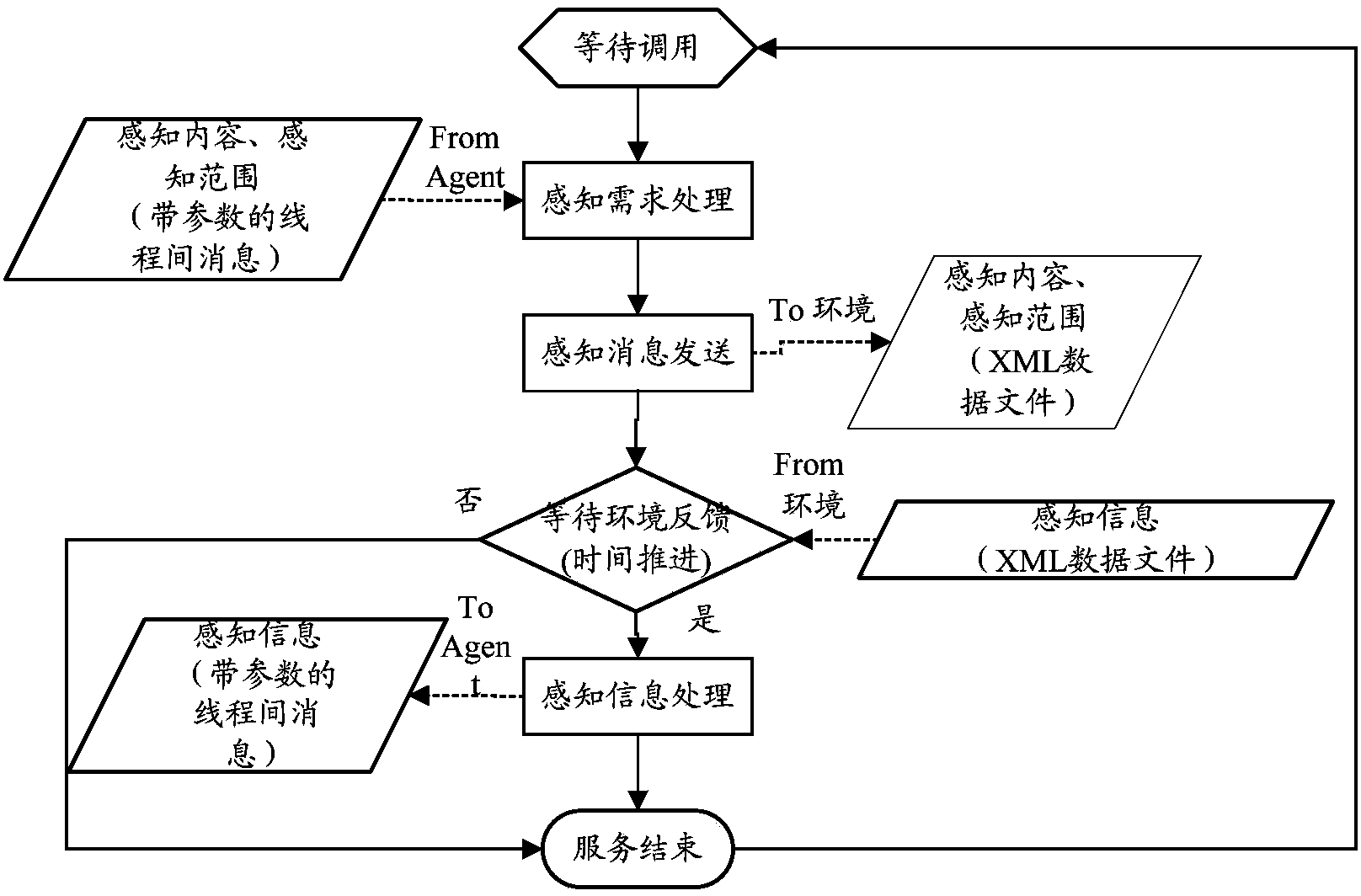 Artificial environment model, Agent model and modeling method of Agent model