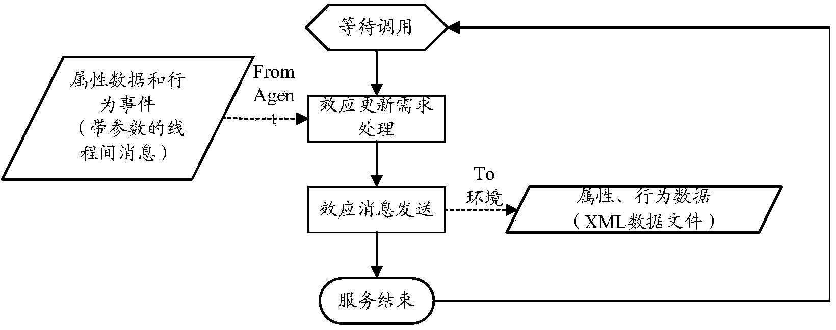 Artificial environment model, Agent model and modeling method of Agent model