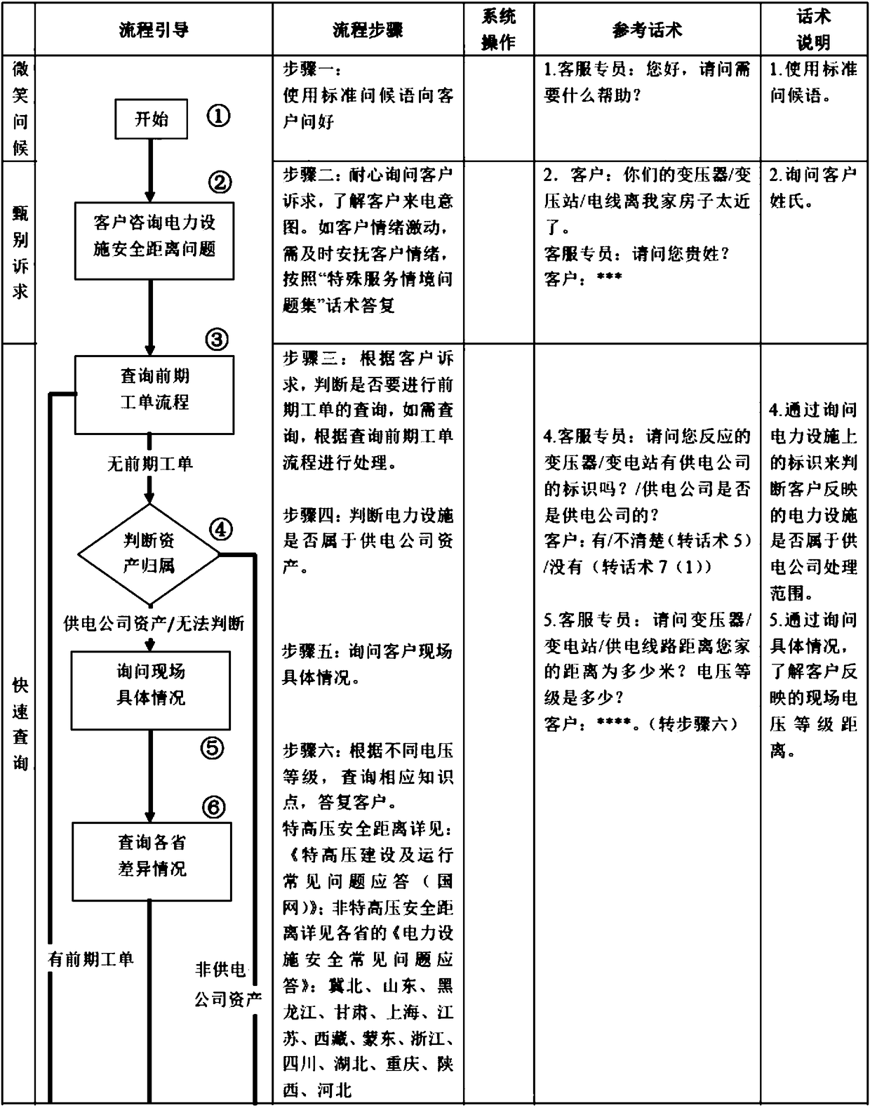 Automatic flow assistance method for solving fault scene problem in electrical call service