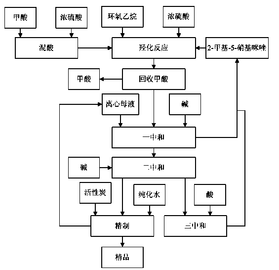 Metronidazole production method