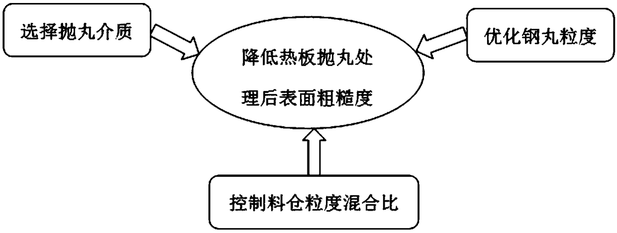 Method for reducing surface roughness of heating plate subjected to shot blasting