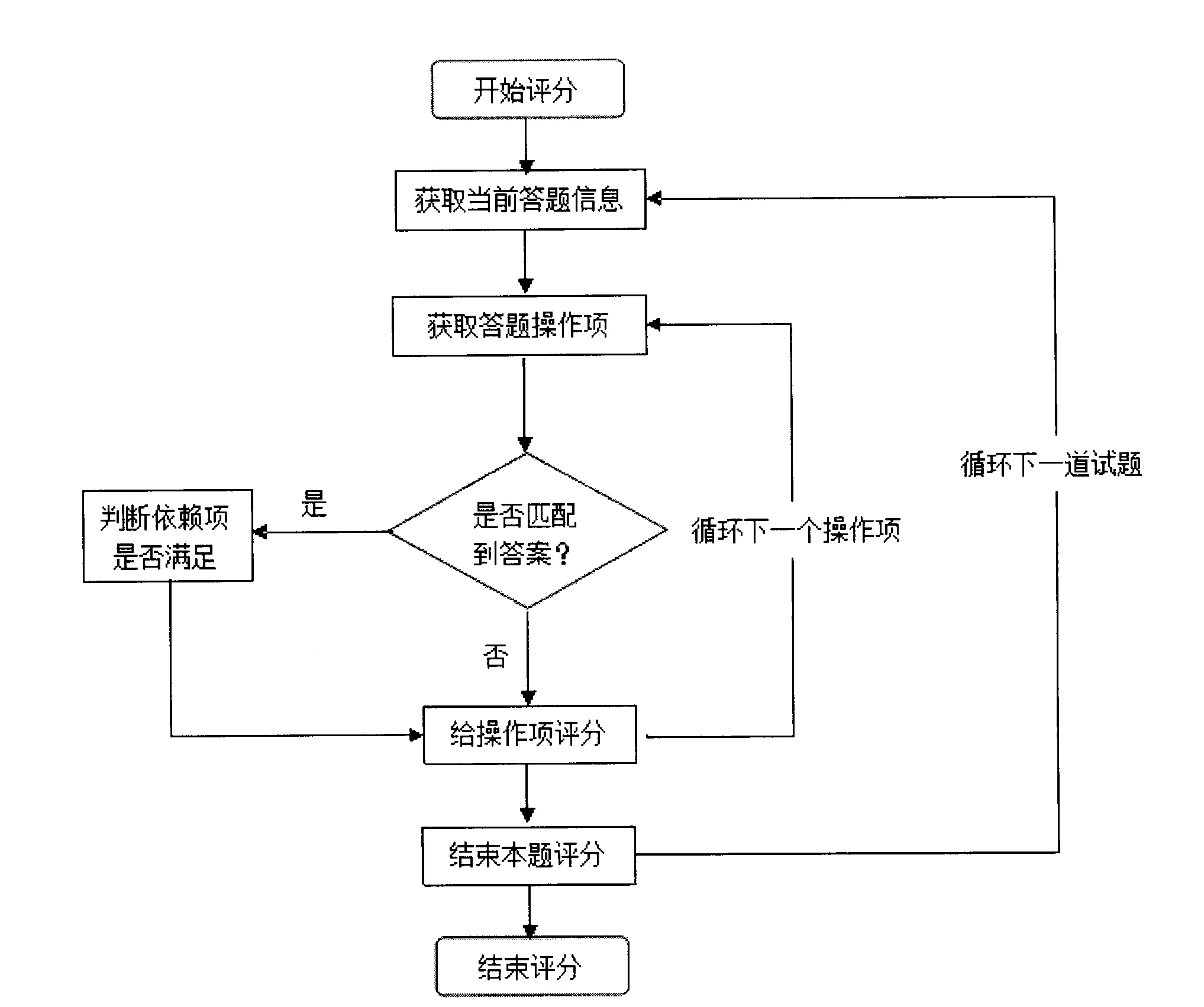 Automatic grading method based on hydroelectric simulation training system