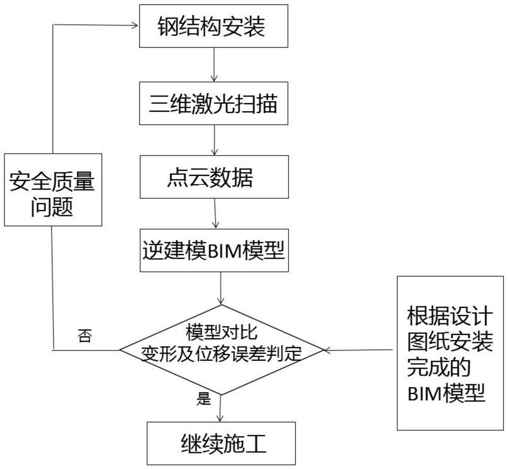 Intelligent steel structure installation method based on digital twin technology