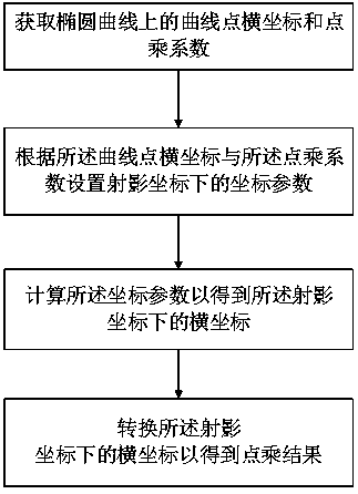 Hardware implementation method for elliptical curve point multiplication operation, and elliptical curve point multiplication operation system