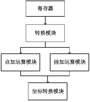 Hardware implementation method for elliptical curve point multiplication operation, and elliptical curve point multiplication operation system