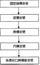 Process for mounting template for manufacturing sectional box girders