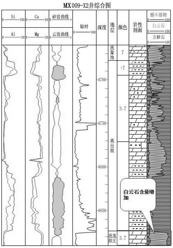 Method for dividing and sticking horizons by using X-ray fluorescence spectral characteristics of rock debris