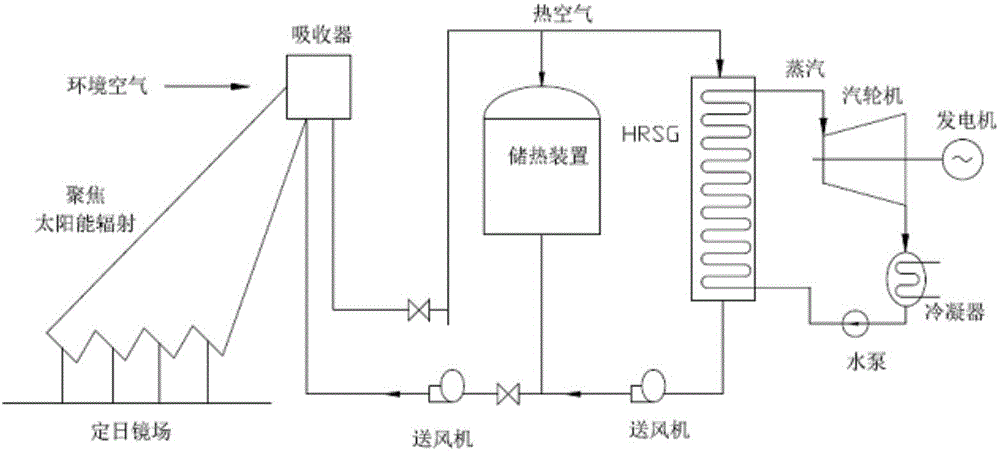 Tower solar thermal power generation method and system using closed Brayton cycle