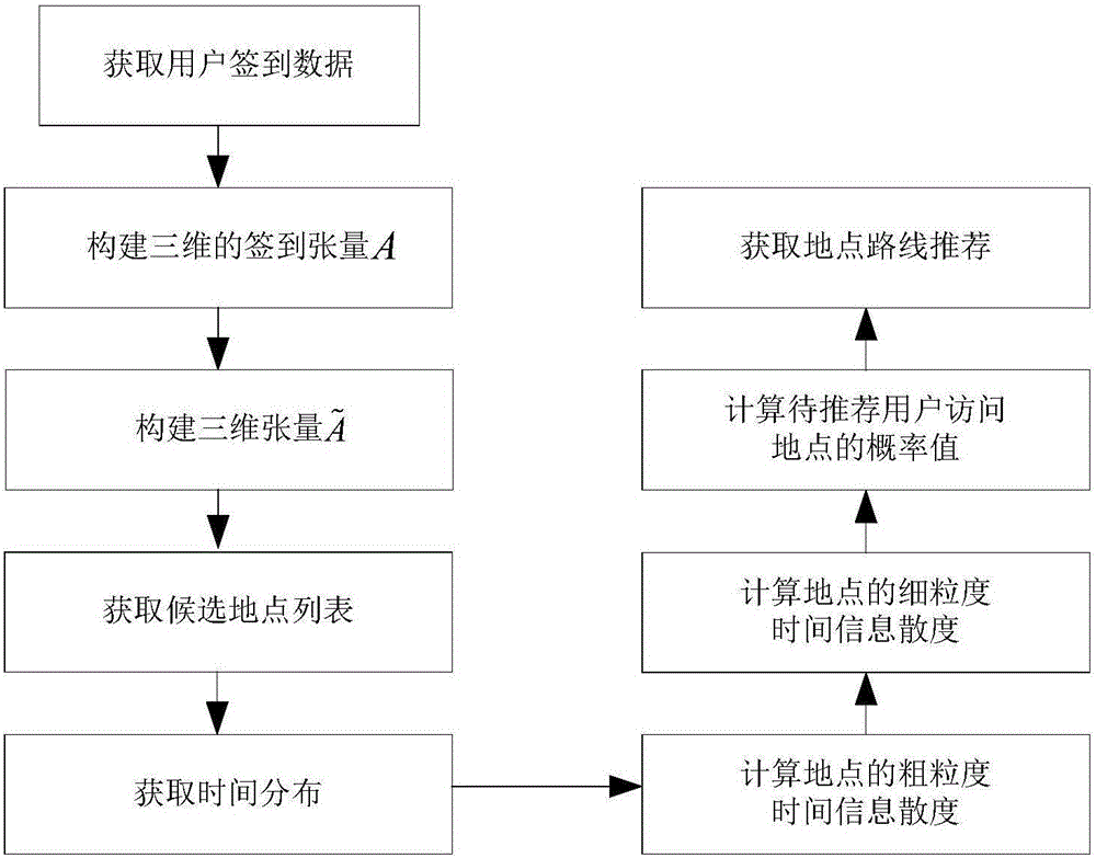 Personalized place and route recommendation method related with time