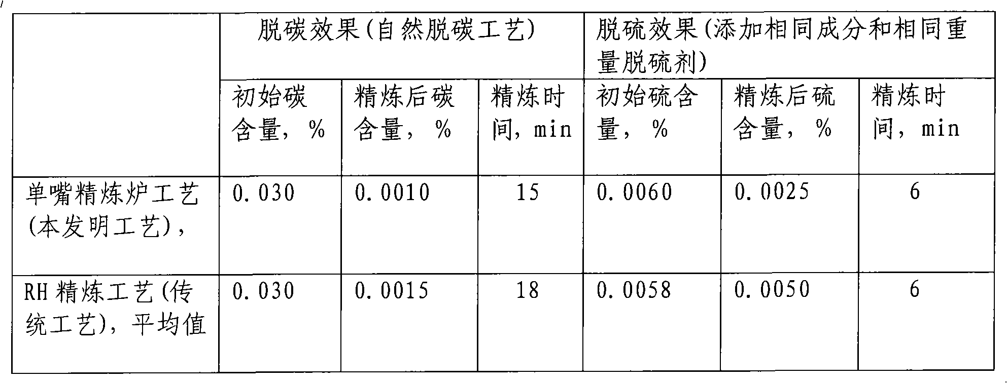 Process for smelting ultra clean steel by single-nozzle refining furnace