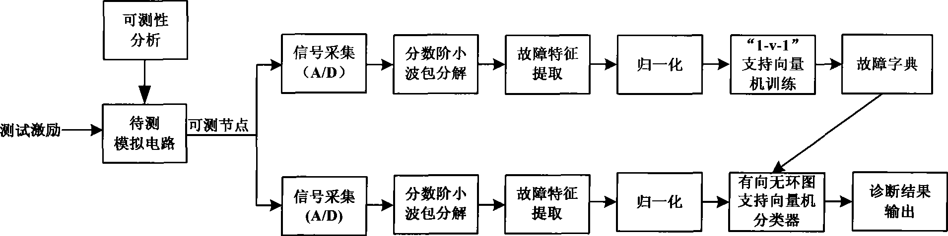 Analog-circuit fault diagnosis method based on DAGSVC