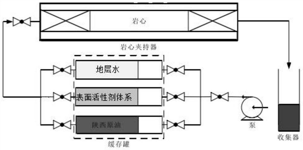 Oil displacement surfactant system as well as preparation method and application thereof