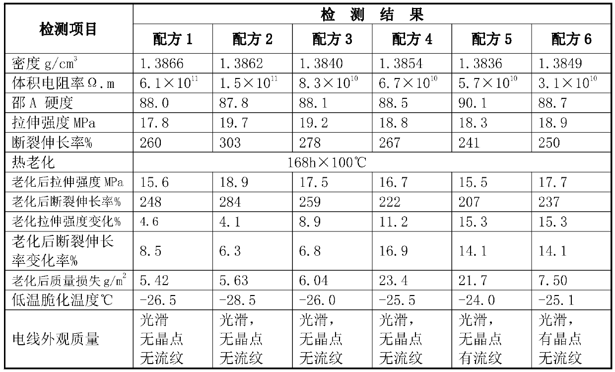 PVC cable sheath material prepared from SOPVC film feed back, and practical equipment and preparation method thereof