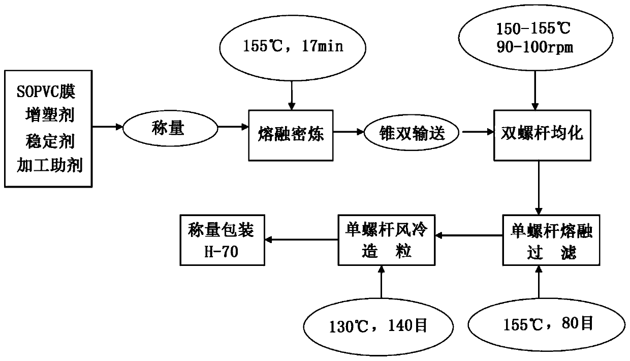 PVC cable sheath material prepared from SOPVC film feed back, and practical equipment and preparation method thereof