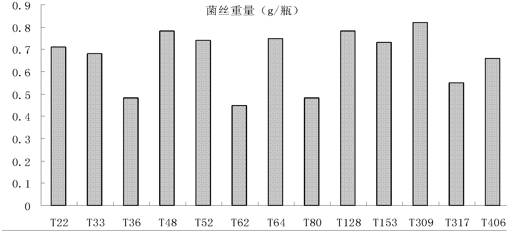 Method for evaluation of strain quality of trichoderma biocontrol agent