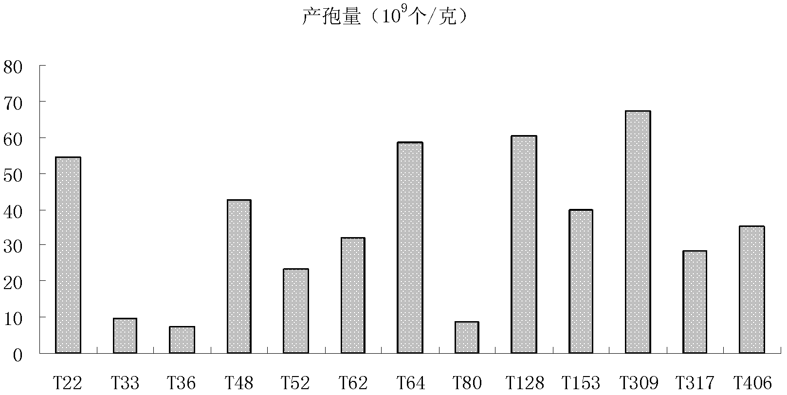 Method for evaluation of strain quality of trichoderma biocontrol agent