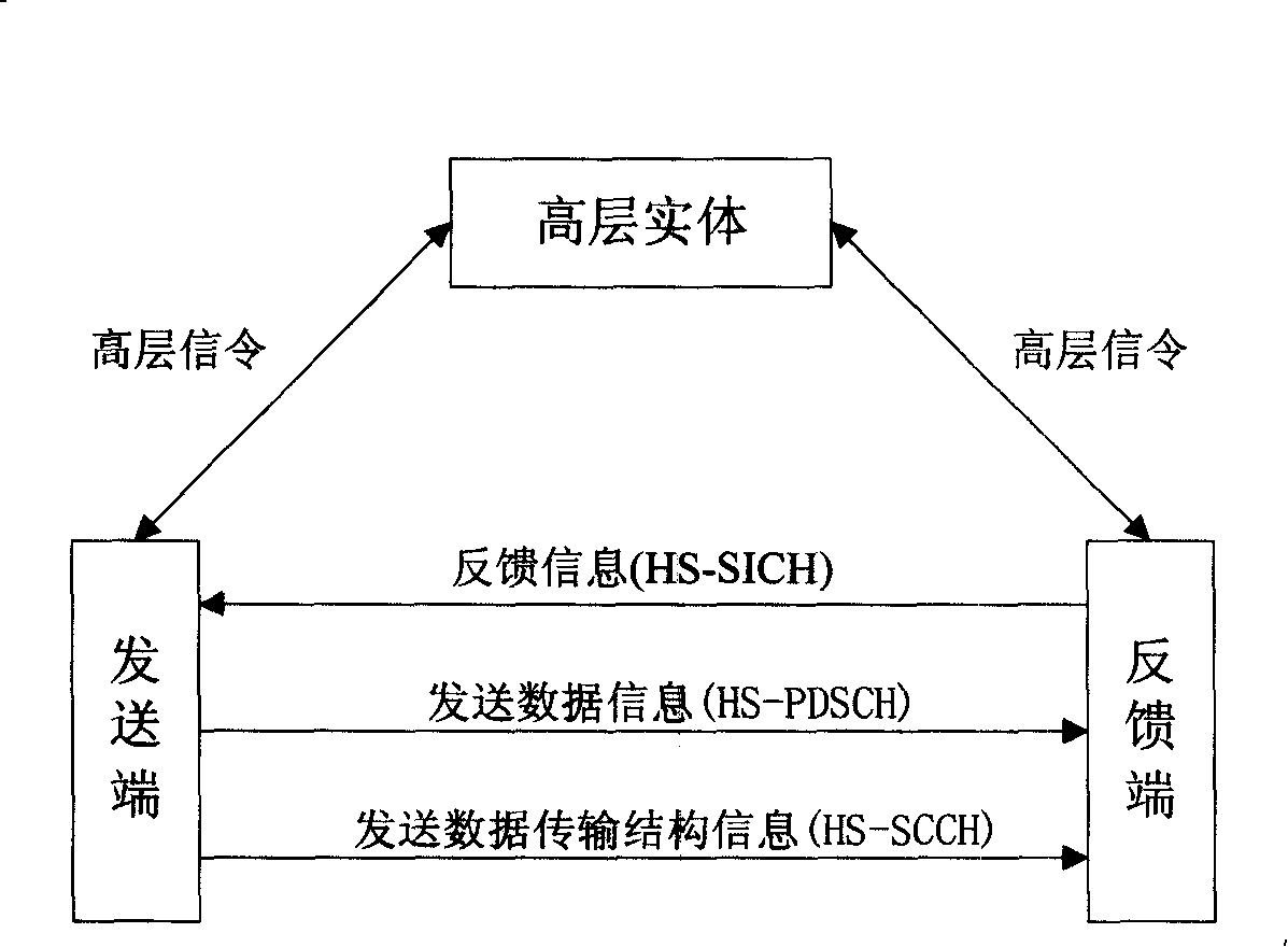 Processing method and information format for high-speed downlink packet access channel status information feedback