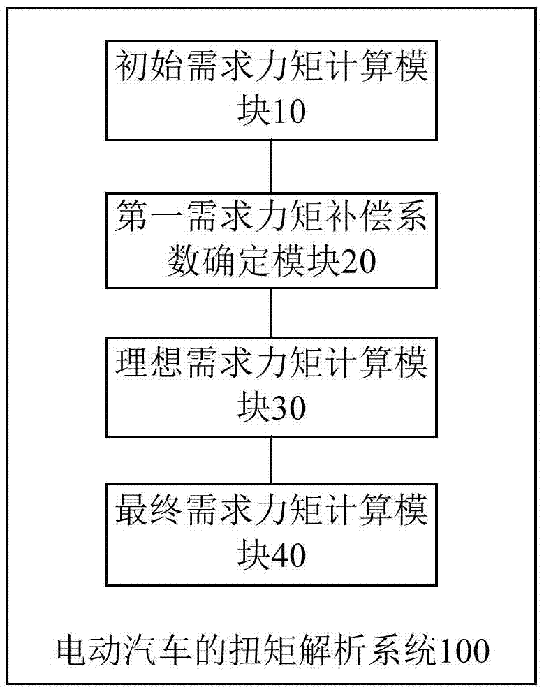 Electric car and torque analysis method and system thereof