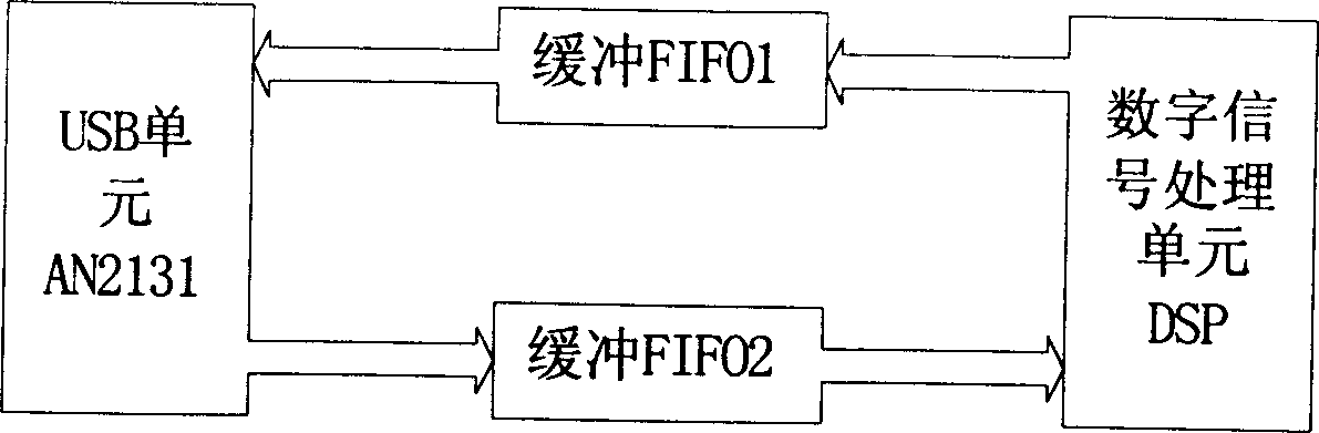 USB interface based personal manipulator system