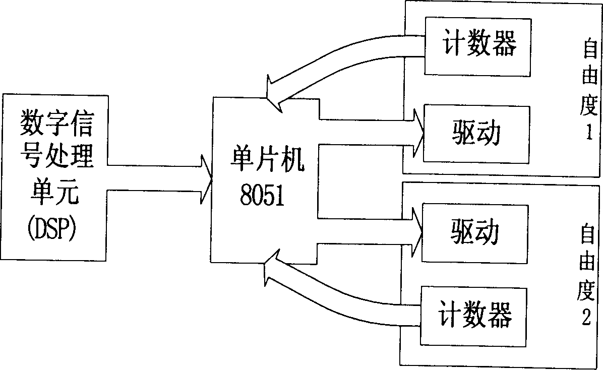 USB interface based personal manipulator system